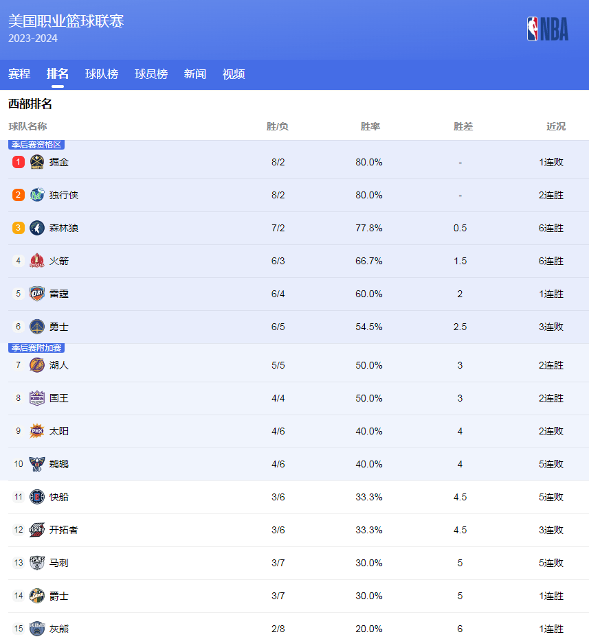 表现再次成